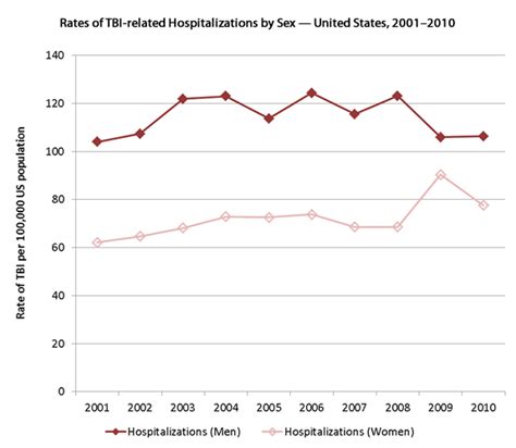 Rates Of Tbi Related Hospitalizations By Sex — United States 2001–2010