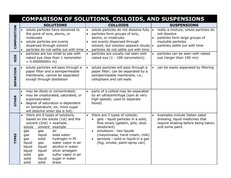 solutions colloids suspension