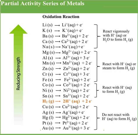 activity series pathways  chemistry