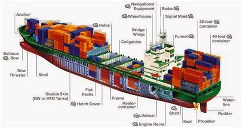 technical english  navigation container ship parts