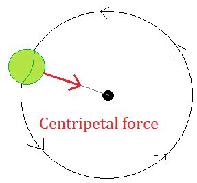 whats centripetal drive definition  actual life instance