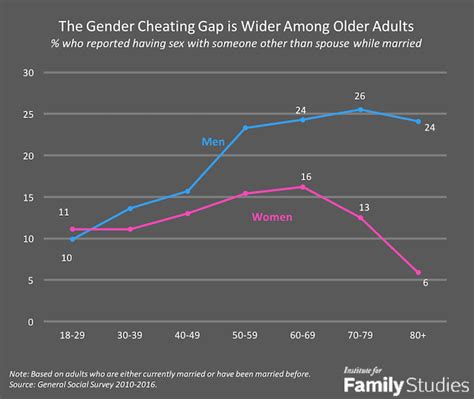 Who Cheats More The Demographics Of Infidelity In America
