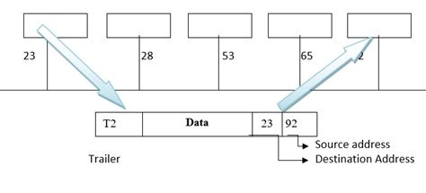 data link layer    sublayers design issues functions