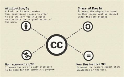 types  creative commons licenses posetest