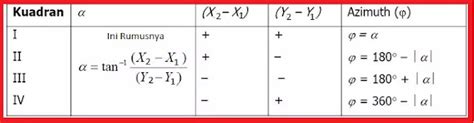 menghitung jarak  azimuth antara  titik koordinat eko sipil hot riset