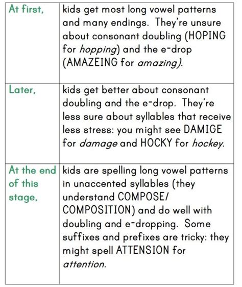 stages  spelling development  measured mom
