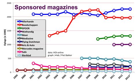 tijdschriftcijfers de wilde wereld van de sponsored magazines ah
