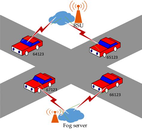 vanet vehicular ad hoc network structure  integrated fog server  scientific