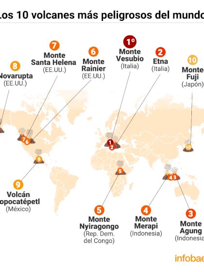 Cuáles Son Los 10 Volcanes Más Peligrosos Del Mundo Infobae