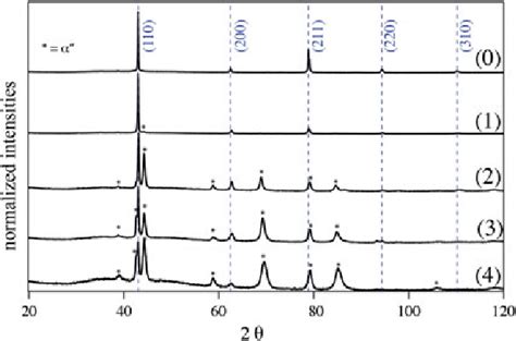 xrd pattern  samples  figure   unloading  bcc  scientific diagram