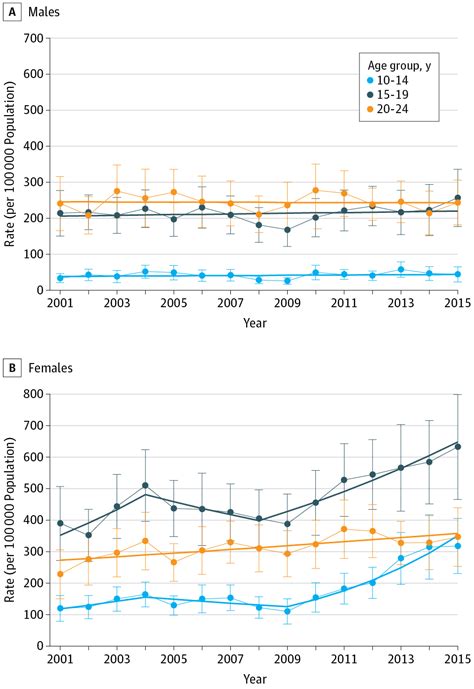 Trends In Emergency Department Visits For Nonfatal Self Inflicted