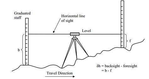 levelling  surveying types advantages disadvantages