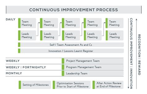 Continuous Improvement Framework
