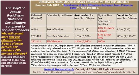 sex offender reports and charts chart recidivism rates