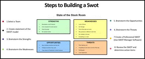 swot model steps  flow
