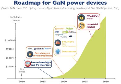 gan power market  reach bn    doubling