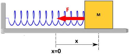 simple harmonic motion mass spring system