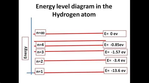 energy level diagram   electron   hydrogen atom part  youtube