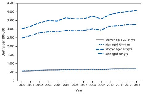 quickstats death rates from dementia† among persons aged ≥75 years by sex and age group