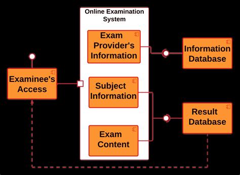 component diagram   examination system uml