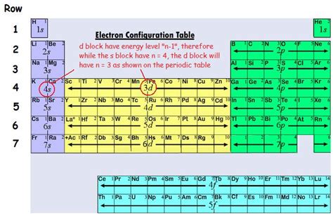 electron configuration  transition metals chemistry libretexts