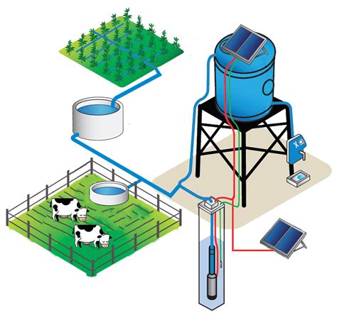 systeme de pompage dirrigation solaire pour abreuvement apb energy