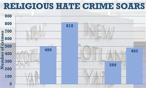 hate crime against muslims soars by more than 170 per cent following paris attacks daily mail