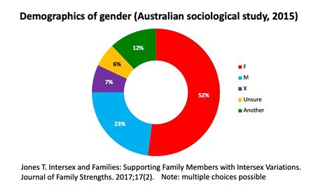 Intersex Is Not A Gender Identity And The Implications For Legislation