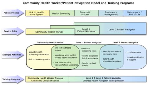 training model patient navigator training collaborative