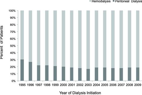 Distribution Of Incident Dialysis Modality In Canada From 1995 To