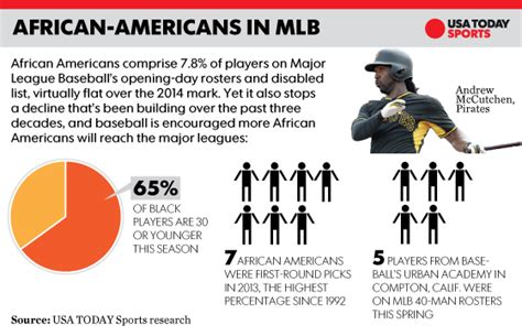 mlb making inroads to attract african americans
