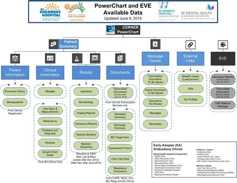 powerchart  officially replaced eve  primary place  view