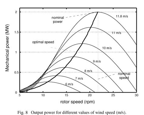 classical mechanics    rotor speed   energy  wind turbine physics