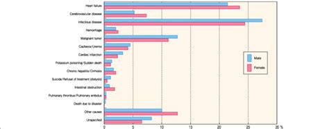 Incident Dialysis Patient Distribution By Cause Of Death And Sex 2016