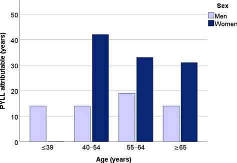 mortality and potential years of life lost attributable to