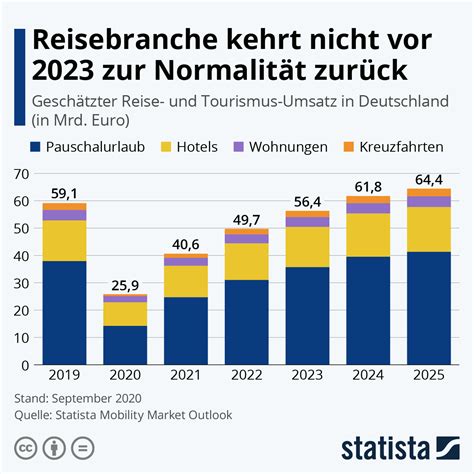 infografik tourismus branche wieder ueber vorkrisenniveau statista