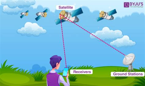 global positioning system definition components  gps  gps works trilateration  faqs