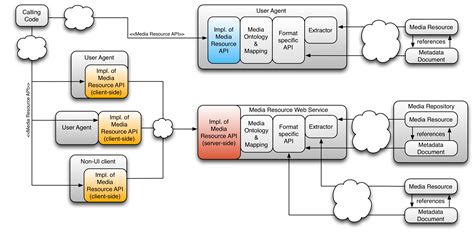 metadata api  media resources