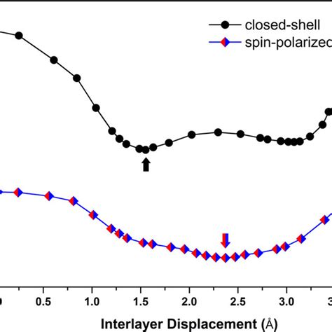 cohesive energy curves respect   interlayer displacement
