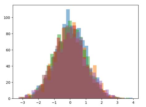 plot two histograms on single chart with matplotlib