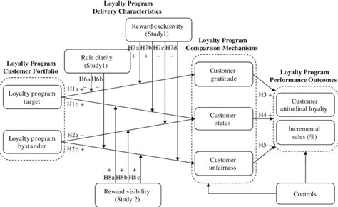 Conceptual Model Of Loyalty Program Effects On Performance Outcomes