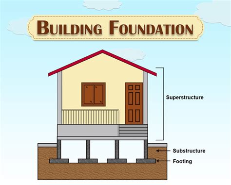 building foundation  types design procedure necessities