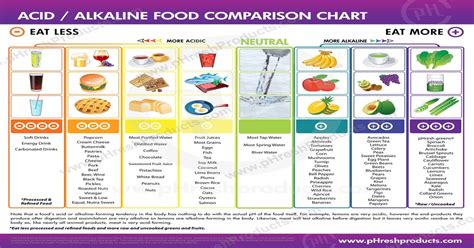 Acid Alkaline Food Comparison Chart Coolguides