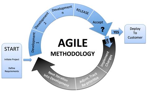 essential clients guide  agile development methodology news  public