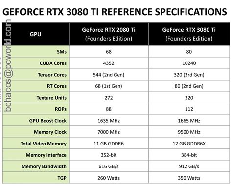 Nvidia Geforce Rtx 3080 Ti Review Basically A 3090 But For Gamers