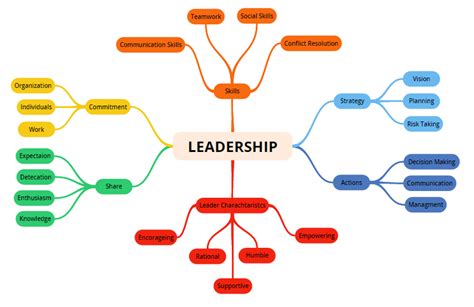 leadership mind map template imagesee