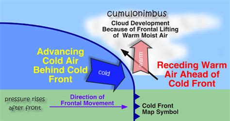cold front diagram reigate grammar school weather station