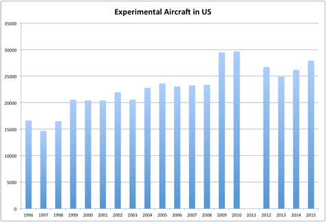 General Aviation Trends In 12 Charts Air Facts Journal