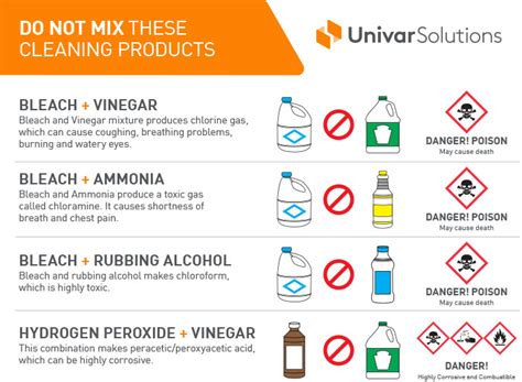 cleaning products when to avoid mixing univar solutions