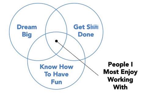 Linkedin Ceo Jeff Weiner S Diagram For The Ideal Employee Business
